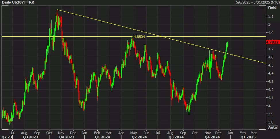 US203020year20yields_id_6ce17c19-d0b6-4f1a-9b1d-fba40028a1e7_size975.jpg