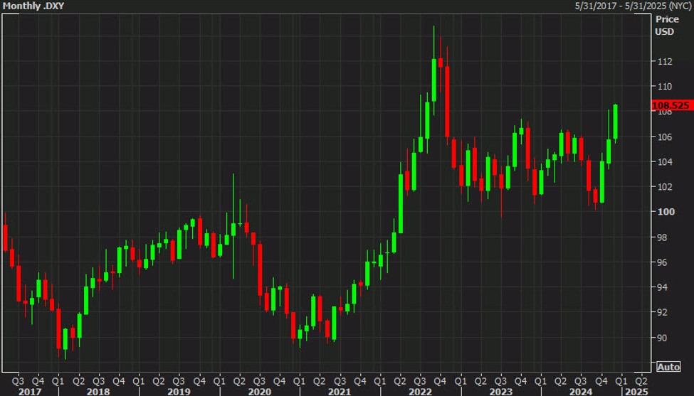 DXY20monthly_id_c0e5105d-d549-45e3-9ce1-7060dcdbb9be_size975.jpg