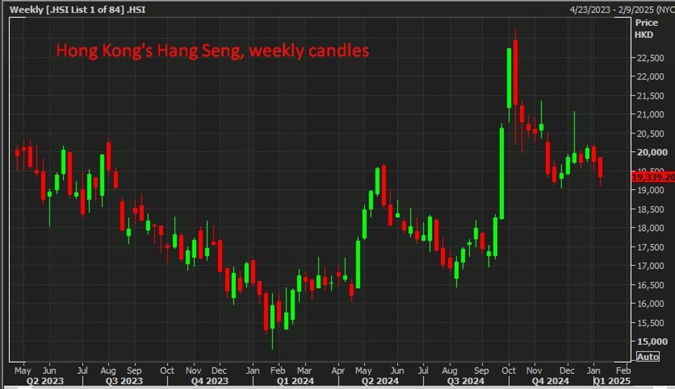 Hong20Kong27s20Hang20Seng2C20weekly20candles200920January202025_id_9012a859-da15-462b-b534.jpeg