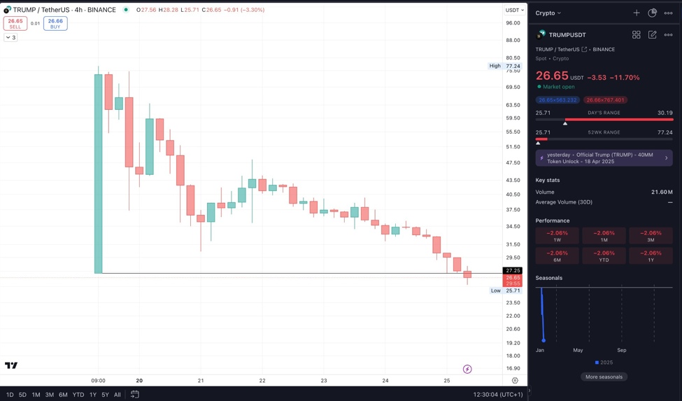 Trump20coin20on20the20420hour20chart20-20looks20like20a20pump202620dump._id_3981e822-d.jpeg