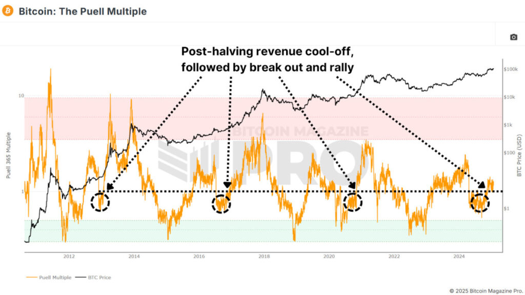 bitcoin-the-puell-multiple.jpg