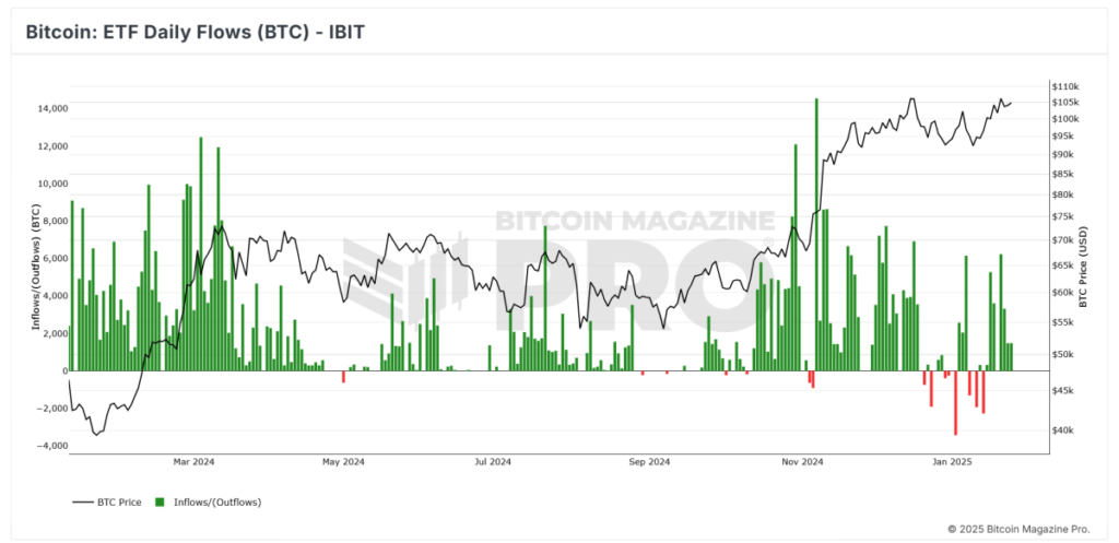 bm-pro-etf-daily-flows-btc.png