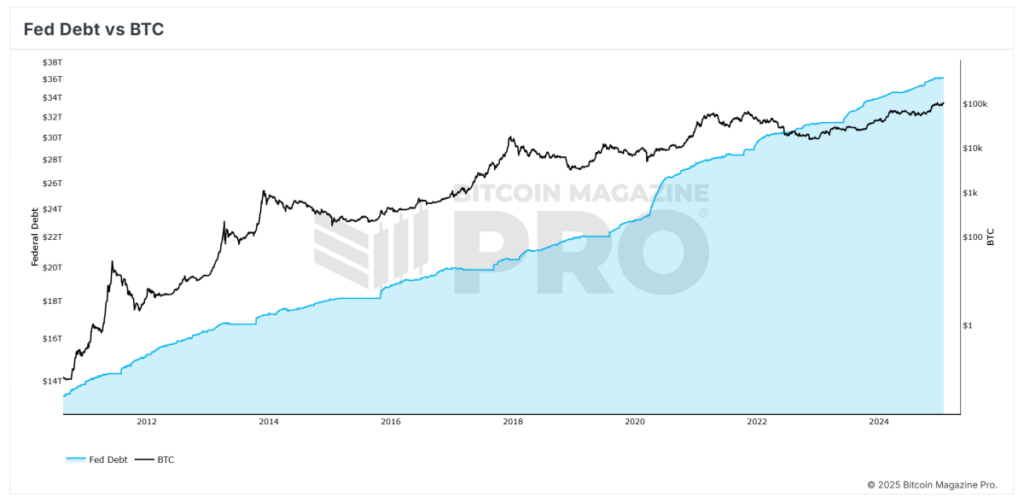 bm-pro-fed-debt-vs-btc-3.png