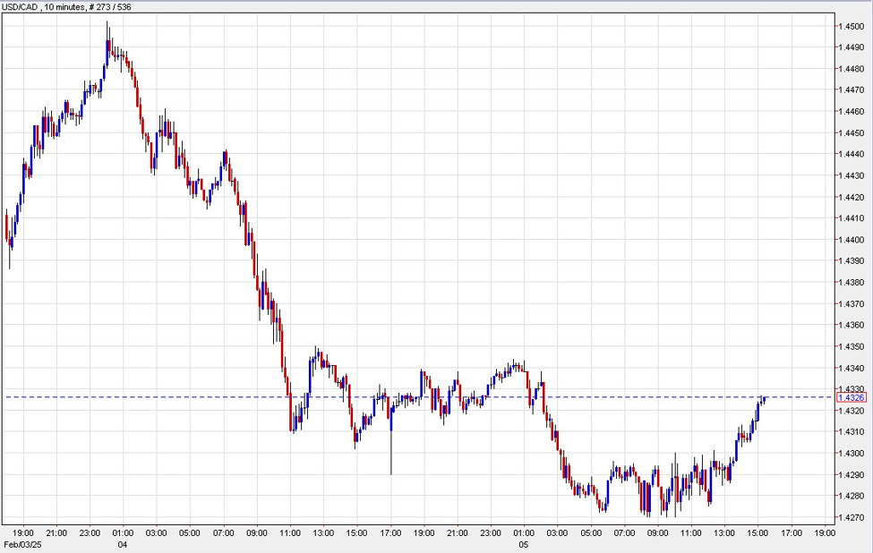 USDCAD201020mins_id_f1025a54-dfe5-4236-a3ec-b33a045cf669_size975.jpg