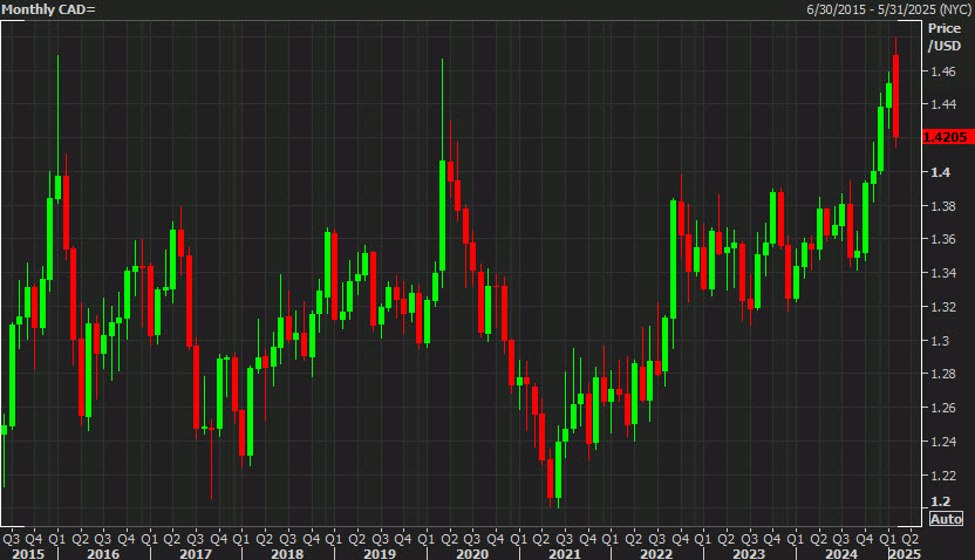 USDCAD20monthly_id_7f3999d6-a874-4350-8aea-5900c7baa63d_size975.jpg