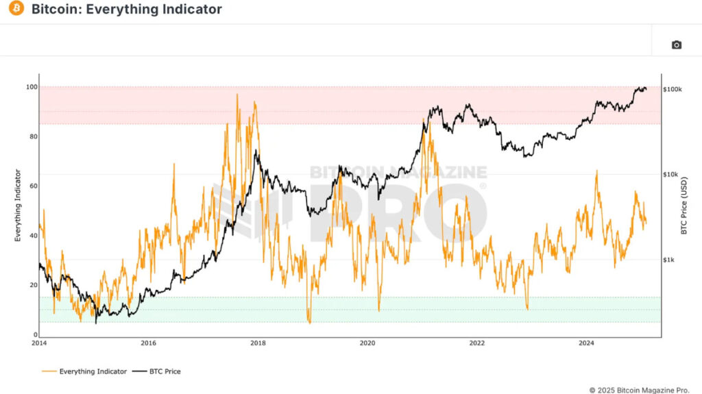 bitcoin-everything-indicator.jpg