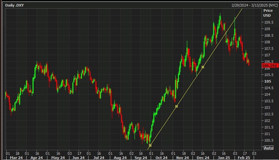 usd20downtrend202420February202025_id_cbe95040-0cc7-48c4-8288-c12d446758ed_size975.jpg