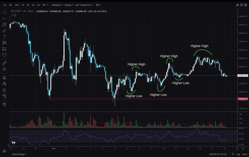 BTC-4H-HH-HL.png