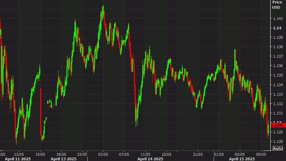 EURUSD20520mins_id_6b155745-2dc4-4145-8f96-7ea112c19ed6_size975.jpg