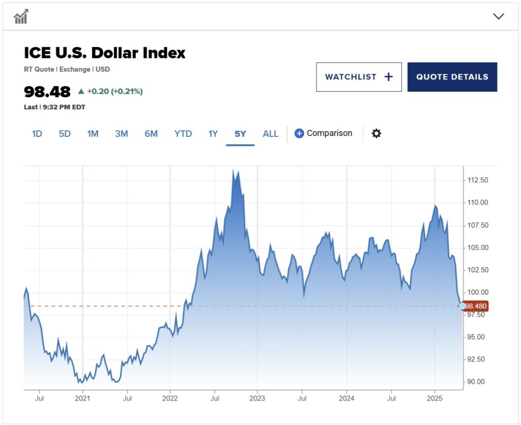 U.S.-dollar-falls-to-three-year-low-1.jpg