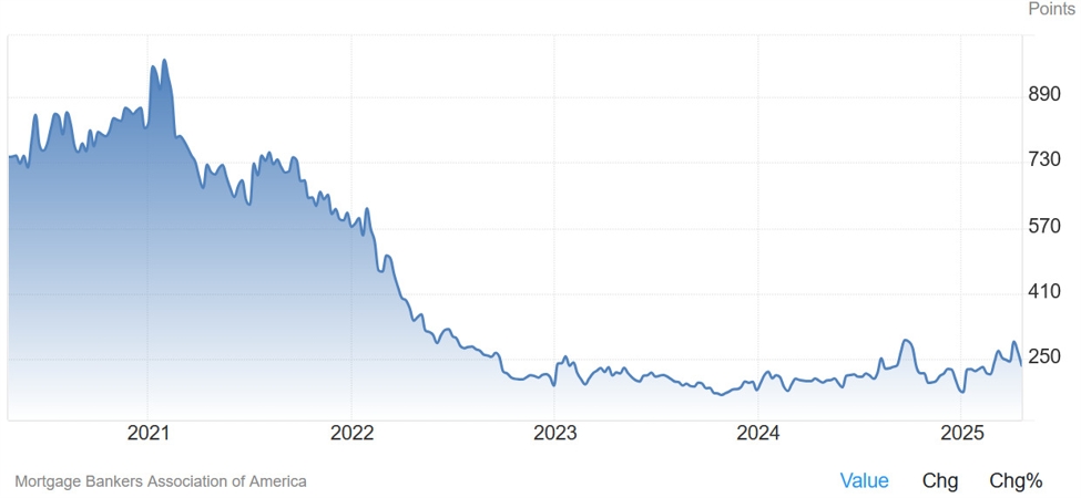 US20MBA20Mortgage20Market20Index_id_0cf6676b-8cf6-4b4b-8a3b-7e2a10c39bc0_size975.jpeg