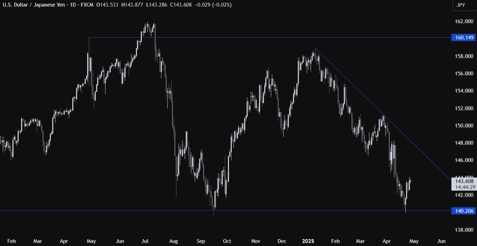 USDJPY20Technical20Analysis_id_9f0c6cb7-a1b7-4354-9968-fe36d8a9f001_size975.jpeg