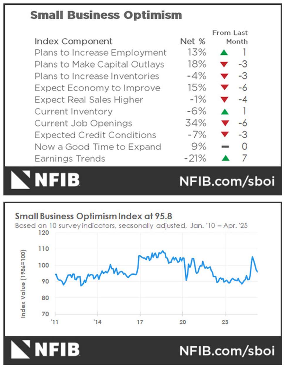 US20NFIB20Small20Business20Optimism20Index_id_d60cfbb8-c9ed-4983-a3dd-094b4fc2754d_size975.jpeg