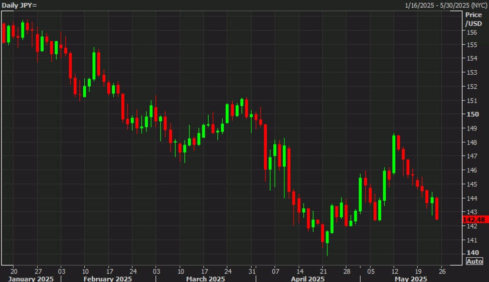 USDJPY20daily_id_d6bf6183-fb1b-459e-9799-99ce7cecb79a_size975.jpg