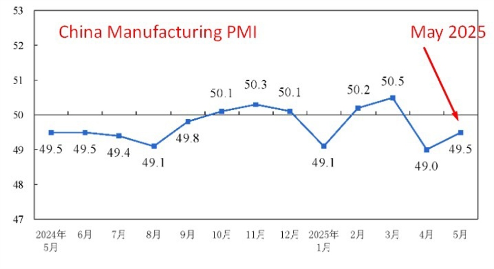 china20manufacturing20pmi20May202025_id_179905af-0a69-457f-965e-43ba2adcd65c_size975.jpg