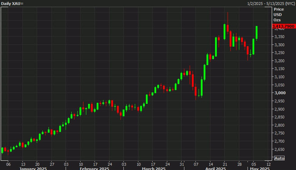 gold20daily20chart_id_5bf8b490-3f3d-49f9-a393-20ab5dde1a0a_size975.jpg