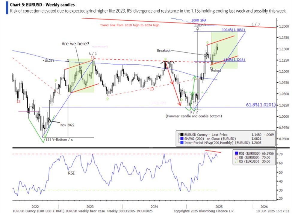 EURUSD20weekly_id_7b06322d-b393-41a1-8d8a-2b028ff8bc2f_size975.jpeg