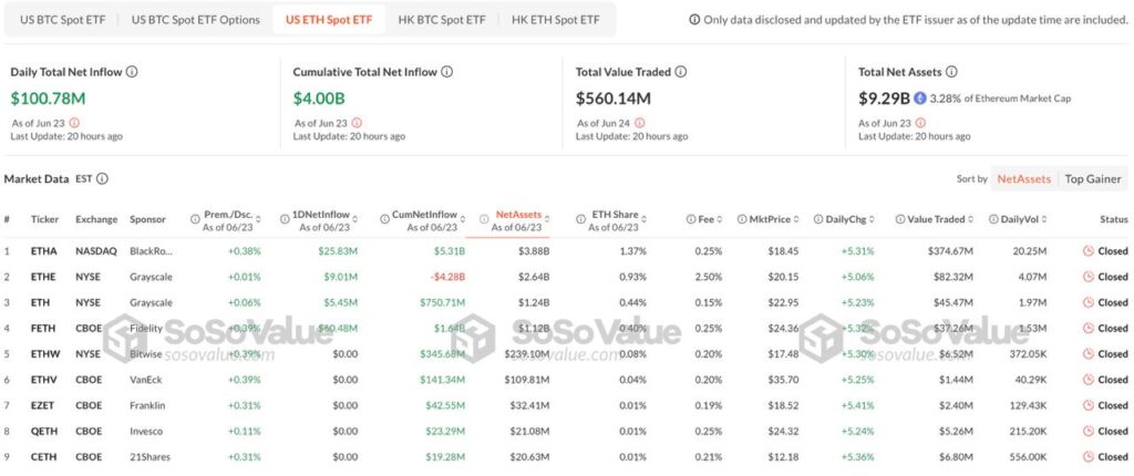 Ethereum-ETF-inflows-over-4-billion.jpg