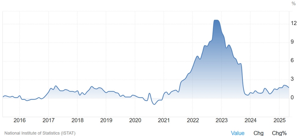 Italy20HICP20YoY_id_71a56be4-ac74-4b9d-bfc8-9ad4d9d4f7fb_size975.jpeg