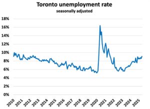 Toronto20unemployment20rate_id_93934fce-141d-4a18-bbee-ac3298a3382b_size975.jpg