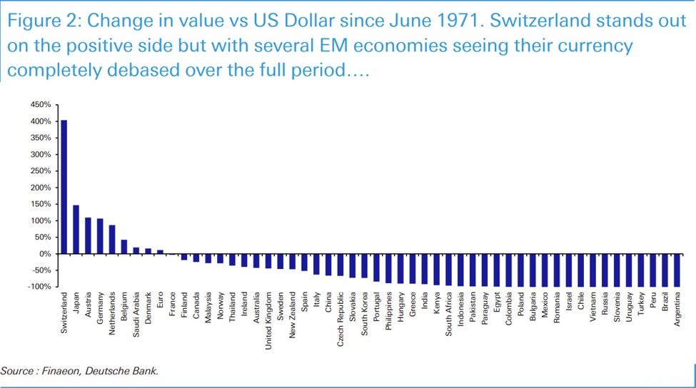 US20dollar20since20197120vs20the20field_id_10a35cf1-3d8e-4a3e-8238-5ac4a6c6e46f_size975.jpeg