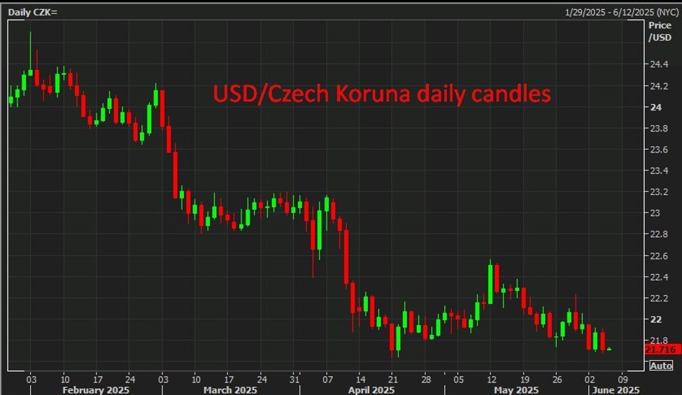 USDCzech20Koruna20daily20candles_id_b1b901b2-885d-4803-adbb-49ddc047a7d7_size975.jpg