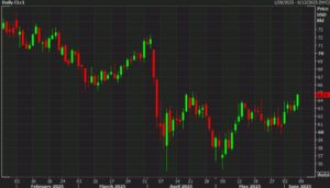 oil20day20chart_id_40cd1d8f-b380-4e3a-bd5c-be98d50838c1_size975.jpg