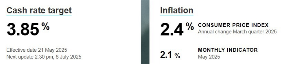 rba20cpi20cash20rate203020June202025_id_bab2c4d5-9eb8-48fd-a818-b42c1842506d_size975.jpg