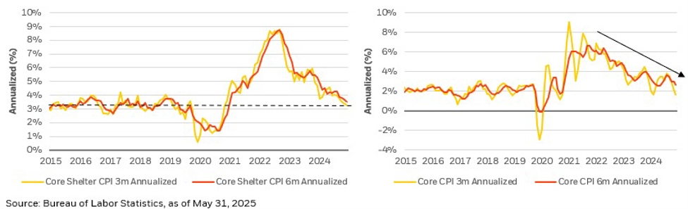 us20core20inflation201220June202025_id_0954e6f0-a91c-480a-848c-72caa7e1ceea_size975.jpg