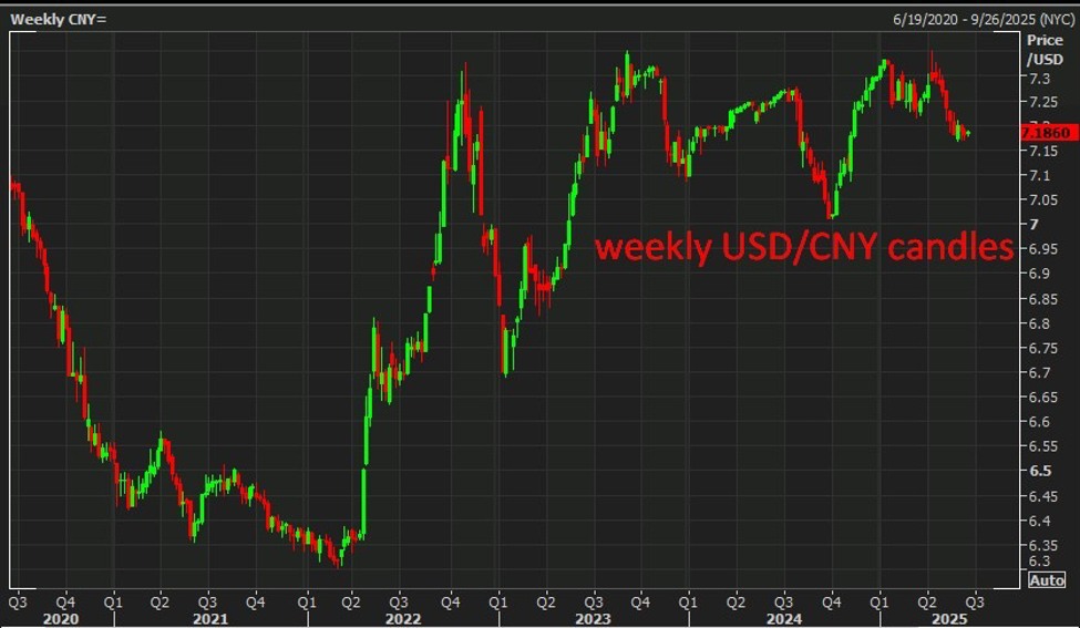 weekly20USDCNY20candles201820June202025_id_44505db1-2095-457d-a4bc-f2dff2c767e7_size975.jpg