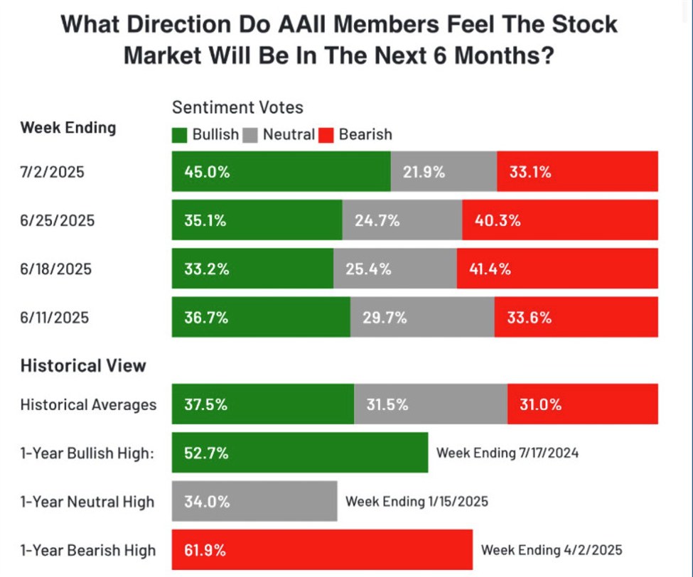 AAII20survey_id_56966aaf-eba7-4edd-af36-0c4d4be53cef_size975.jpeg