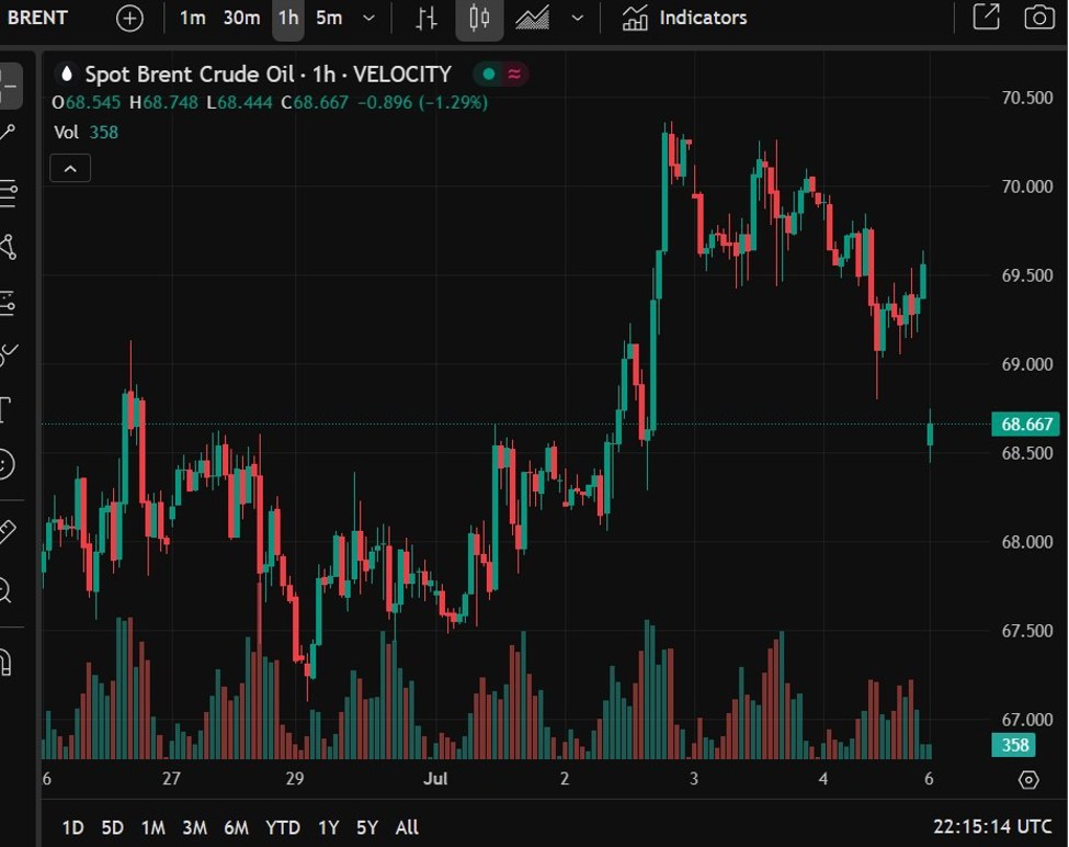 brent20crude20oil20opec20supply20output20boost200720July202025_id_da94aeab-a1c5-4aca-82a9-7.jpeg